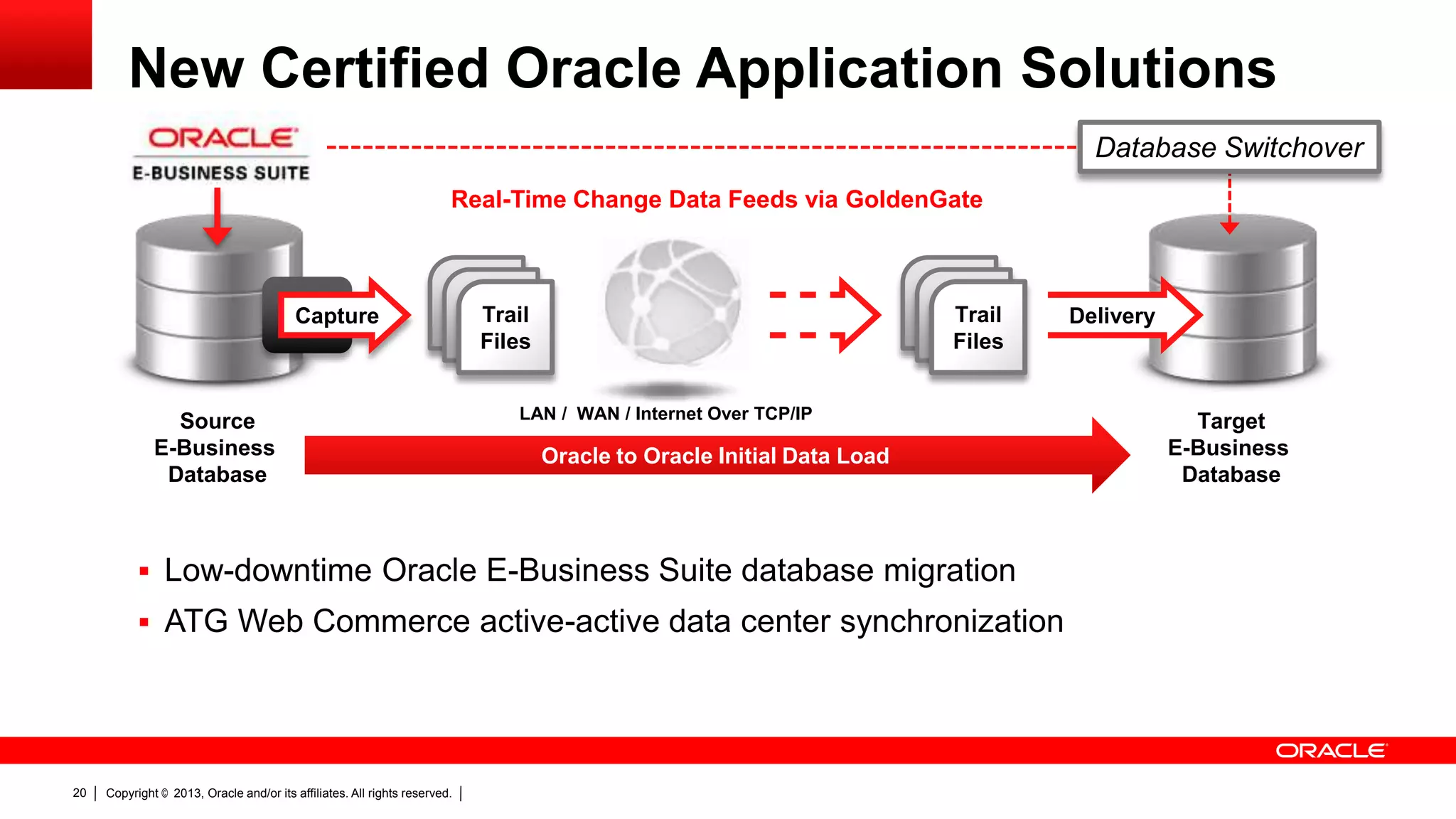 New Certified Oracle Application Solutions Database Switchover Real-Time Change Data Feeds via GoldenGate Capture Source E-Business Database Trail Files Trail Files LAN / WAN / Internet Over TCP/IP Oracle to Oracle Initial Data Load  Low-downtime Oracle E-Business Suite database migration  ATG Web Commerce active-active data center synchronization 20 Copyright © 2013, Oracle and/or its affiliates. All rights reserved. Delivery Target E-Business Database 