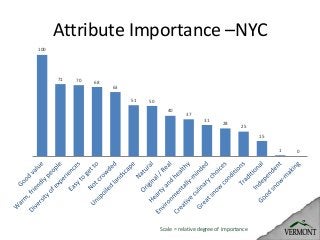Attribute Importance –NYC
100
71
70
68
63
51
50
40
37
31
28
25
15
1
0
Scale = relative degree of importance