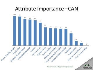 Attribute Importance –CAN
100
98
90
88
86
77
62
59
58
57
56
42
15
9
0
Scale = relative degree of importance