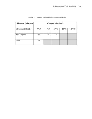 Retardation of Yeast Autolysis 120
Table 8.2: Different concentrations for each nutrient
Chemical Substance Concentration (mg/L)
Chromium Chloride 99.9 149.9 199.9 249.9 299.9
Zinc Sulphate 1.9 2.9 3.9
Biotin 0.6
 