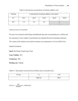 Retardation of Yeast Autolysis 136
Table 8.6 showing the concentrations of nutrients added to wort
Nutrient Concentration of nutrient added to wort (mg/L)
Cr3+
99.9 149.9 199.9 249.9 299.9
Zn2+
1.9 2.9 3.9
Amount of yeast to be pitched
The yeast was collected at Red Stripe and additional data such as the pitching rate, viability and
the consistency (% dry weight of yeast/liquid) were obtained from the Fermentation Operator.
The volume of the medium (wort and the nutrients) was maintained at 125 mL (0.00125 hL).
Sample Calculation:
Specie: Red Stripe Liquid Lager Yeast
Yeast Viability: 92%
Consistency: 40%
Pitching rate: 450g/hL
Table 8.7: showing the conversion from millilitre (mL) to hectolitre (hL)
125 mL 1 L 1 hL
1000 mL 100 L
 
