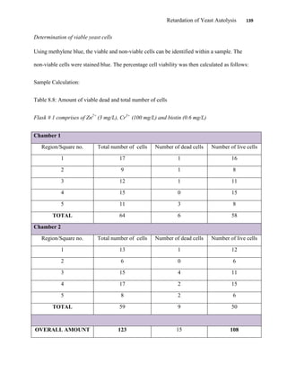 Retardation of Yeast Autolysis 139
Determination of viable yeast cells
Using methylene blue, the viable and non-viable cells can be identified within a sample. The
non-viable cells were stained blue. The percentage cell viability was then calculated as follows:
Sample Calculation:
Table 8.8: Amount of viable dead and total number of cells
Flask # 1 comprises of Zn2+
(3 mg/L), Cr3+
(100 mg/L) and biotin (0.6 mg/L)
Chamber 1
Region/Square no. Total number of cells Number of dead cells Number of live cells
1 17 1 16
2 9 1 8
3 12 1 11
4 15 0 15
5 11 3 8
TOTAL 64 6 58
Chamber 2
Region/Square no. Total number of cells Number of dead cells Number of live cells
1 13 1 12
2 6 0 6
3 15 4 11
4 17 2 15
5 8 2 6
TOTAL 59 9 50
OVERALL AMOUNT 123 15 108
 