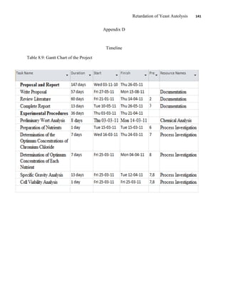 Retardation of Yeast Autolysis 141
Appendix D
Timeline
Table 8.9: Gantt Chart of the Project
 