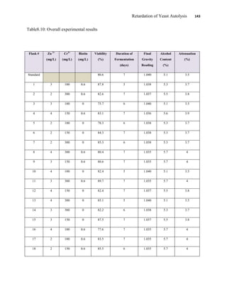 Retardation of Yeast Autolysis 143
Table8.10: Overall experimental results
Flask # Zn 2+
(mg/L)
Cr3+
(mg/L)
Biotin
(mg/L)
Viability
(%)
Duration of
Fermentation
(days)
Final
Gravity
Reading
Alcohol
Content
(%)
Attenuation
(%)
Standard 80.6 7 1.040 5.1 3.5
1 3 100 0.6 87.8 5 1.038 5.3 3.7
2 2 300 0.6 82.6 7 1.037 5.5 3.8
3 3 100 0 75.7 6 1.040 5.1 3.5
4 4 150 0.6 83.1 7 1.036 5.6 3.9
5 2 100 0 78.3 6 1.038 5.3 3.7
6 2 150 0 84.3 7 1.038 5.3 3.7
7 2 300 0 85.3 6 1.038 5.3 3.7
8 4 300 0.6 80.4 7 1.035 5.7 4
9 3 150 0.6 80.6 7 1.035 5.7 4
10 4 100 0 82.4 5 1.040 5.1 3.5
11 3 300 0.6 89.7 7 1.035 5.7 4
12 4 150 0 82.4 7 1.037 5.5 3.8
13 4 300 0 85.1 5 1.040 5.1 3.5
14 3 300 0 82.2 6 1.038 5.3 3.7
15 3 150 0 87.5 7 1.037 5.5 3.8
16 4 100 0.6 77.6 7 1.035 5.7 4
17 2 100 0.6 83.5 7 1.035 5.7 4
18 2 150 0.6 85.5 6 1.035 5.7 4
 