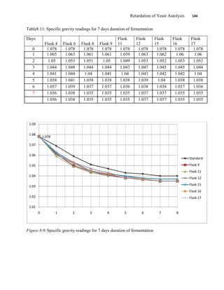Retardation of Yeast Autolysis 144
Table8.11: Specific gravity readings for 7 days duration of fermentation
Days
Flask 4 Flask 6 Flask 8 Flask 9
Flask
11
Flask
12
Flask
15
Flask
16
Flask
17
0 1.078 1.078 1.078 1.078 1.078 1.078 1.078 1.078 1.078
1 1.065 1.063 1.061 1.061 1.059 1.063 1.062 1.06 1.06
2 1.05 1.053 1.051 1.05 1.049 1.053 1.052 1.053 1.052
3 1.044 1.048 1.044 1.044 1.043 1.047 1.045 1.045 1.044
4 1.041 1.044 1.04 1.041 1.04 1.043 1.042 1.042 1.04
5 1.038 1.041 1.038 1.038 1.038 1.039 1.04 1.038 1.038
6 1.037 1.039 1.037 1.037 1.036 1.038 1.038 1.037 1.036
7 1.036 1.038 1.035 1.035 1.035 1.037 1.037 1.035 1.035
1.036 1.038 1.035 1.035 1.035 1.037 1.037 1.035 1.035
Figure 8.9: Specific gravity readings for 7 days duration of fermentation
1.078
1.01
1.02
1.03
1.04
1.05
1.06
1.07
1.08
1.09
0 1 2 3 4 5 6 7 8
Standard
Flask 9
Flask 11
Flask 12
Flask 15
Flask 16
Flask 17
 