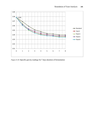 Retardation of Yeast Autolysis 145
Figure 8.10::Specific gravity readings for 7 days duration of fermentation
1.078
1.01
1.02
1.03
1.04
1.05
1.06
1.07
1.08
1.09
0 1 2 3 4 5 6 7 8
Standard
Fask 2
Flask 4
Flask 6
Flask 8
 