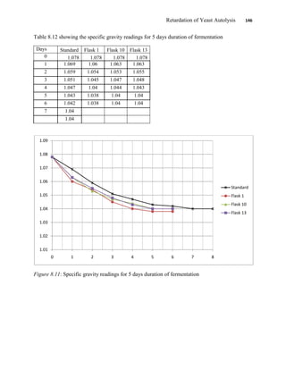 Retardation of Yeast Autolysis 146
Table 8.12 showing the specific gravity readings for 5 days duration of fermentation
Days Standard Flask 1 Flask 10 Flask 13
0 1.078 1.078 1.078 1.078
1 1.069 1.06 1.063 1.063
2 1.059 1.054 1.053 1.055
3 1.051 1.045 1.047 1.048
4 1.047 1.04 1.044 1.043
5 1.043 1.038 1.04 1.04
6 1.042 1.038 1.04 1.04
7 1.04
1.04
Figure 8.11: Specific gravity readings for 5 days duration of fermentation
1.01
1.02
1.03
1.04
1.05
1.06
1.07
1.08
1.09
0 1 2 3 4 5 6 7 8
Standard
Flask 1
Flask 10
Flask 13
 