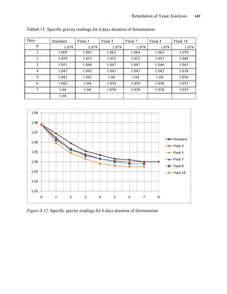Retardation of Yeast Autolysis 147
Table8.13: Specific gravity readings for 6 days duration of fermentation
Figure 8.12: Specific gravity readings for 6 days duration of fermentation
1.01
1.02
1.03
1.04
1.05
1.06
1.07
1.08
1.09
0 1 2 3 4 5 6 7 8
Standard
Flask 3
Flask 5
Flask 7
Flask 8
Flask 18
Days Standard Flask 3 Flask 5 Flask 7 Flask 8 Flask 18
0 1.078 1.078 1.078 1.078 1.078 1.078
1 1.069 1.065 1.063 1.064 1.062 1.059
2 1.059 1.053 1.053 1.052 1.053 1.049
3 1.051 1.048 1.047 1.047 1.046 1.043
4 1.047 1.043 1.043 1.043 1.043 1.038
5 1.043 1.041 1.04 1.04 1.04 1.036
6 1.042 1.04 1.038 1.038 1.038 1.035
7 1.04 1.04 1.038 1.038 1.038 1.035
1.04
 