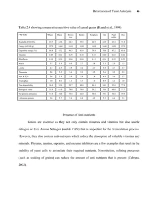 Retardation of Yeast Autolysis 46
Table 2.4 showing comparative nutritive value of cereal grains (Haard et al., 1999)
FACTOR Wheat Maize Brown
rice
Barley Sorghum Oat Pearl
millet
Rye
Available CHO (%) 69.7 63.6 64.3 55.8 62.9 62.9 63.4 71.8
Energy (kJ/100 g) 1570 1660 1610 1630 1610 1640 1650 1570
Digestible energy (%) 86.4 87.2 96.3 81.0 79.9 70.6 87.2 85.0
Thiamin 0.45 0.32 0.29 0.10 0.33 0.60 0.63 0.66
Riboflavin 0.10 0.10 0.04 0.04 0.13 0.14 0.33 0.25
Niacin 3.7 1.9 4.0 2.7 3.4 1.3 2.0 1.3
Lysine 2.3 2.5 3.8 3.2 2.7 4.0 2.7 3.7
Threonine 2.8 3.2 3.6 2.9 3.3 3.6 3.2 3.3
Met. & Cys. 3.6 3.9 3.9 3.9 2.8 4.8 3.6 3.7
Tryptophan 1.0 0.6 1.1 1.7 1.0 0.9 1.3 1.0
True digestibility 96.0 95.0 99.7 88.0 84.8 84.1 93.0 77.0
Biological value 55.0 61.0 74.0 70.0 59.2 70.4 60.0 77.7
Net protein utilisation 53.0 58.0 73.8 62.0 50.0 59.1 56.0 59.0
Utilization protein 5.6 5.7 5.4 6.8 4.2 5.5 6.4 5.1
Presence of Anti-nutrients
Grains are essential as they not only contain minerals and vitamins but also usable
nitrogen or Free Amino Nitrogen (usable FAN) that is important for the fermentation process.
However, they also contain anti-nutrients which reduce the absorption of valuable vitamins and
minerals. Phytates, tannins, saponins, and enzyme inhibitors are a few examples that result in the
inability of yeast cells to assimilate their required nutrients. Nevertheless, refining processes
(such as soaking of grains) can reduce the amount of anti nutrients that is present (Cabrera,
2002).
 