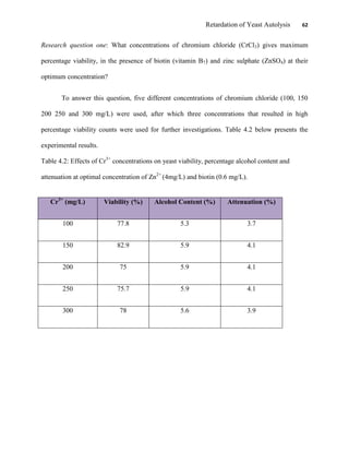 Retardation of Yeast Autolysis 62
Research question one: What concentrations of chromium chloride (CrCl3) gives maximum
percentage viability, in the presence of biotin (vitamin B7) and zinc sulphate (ZnSO4) at their
optimum concentration?
To answer this question, five different concentrations of chromium chloride (100, 150
200 250 and 300 mg/L) were used, after which three concentrations that resulted in high
percentage viability counts were used for further investigations. Table 4.2 below presents the
experimental results.
Table 4.2: Effects of Cr3+
concentrations on yeast viability, percentage alcohol content and
attenuation at optimal concentration of Zn2+
(4mg/L) and biotin (0.6 mg/L).
Cr3+
(mg/L) Viability (%) Alcohol Content (%) Attenuation (%)
100 77.8 5.3 3.7
150 82.9 5.9 4.1
200 75 5.9 4.1
250 75.7 5.9 4.1
300 78 5.6 3.9
 