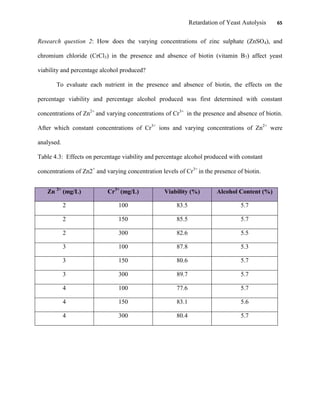 Retardation of Yeast Autolysis 65
Research question 2: How does the varying concentrations of zinc sulphate (ZnSO4), and
chromium chloride (CrCl3) in the presence and absence of biotin (vitamin B7) affect yeast
viability and percentage alcohol produced?
To evaluate each nutrient in the presence and absence of biotin, the effects on the
percentage viability and percentage alcohol produced was first determined with constant
concentrations of Zn2+
and varying concentrations of Cr3+
in the presence and absence of biotin.
After which constant concentrations of Cr3+
ions and varying concentrations of Zn2+
were
analysed.
Table 4.3: Effects on percentage viability and percentage alcohol produced with constant
concentrations of Zn2+
and varying concentration levels of Cr3+
in the presence of biotin.
Zn 2+
(mg/L) Cr3+
(mg/L) Viability (%) Alcohol Content (%)
2 100 83.5 5.7
2 150 85.5 5.7
2 300 82.6 5.5
3 100 87.8 5.3
3 150 80.6 5.7
3 300 89.7 5.7
4 100 77.6 5.7
4 150 83.1 5.6
4 300 80.4 5.7
 