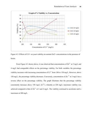 Retardation of Yeast Autolysis 66
Figure 4.3: Effects of Cr3+ on yeast viability at constant Zn2+ concentrations in the presence of
biotin.
From Figure 4.3 shown above, it was observed that concentrations of Zn2+
at 2 mg/L and
4 mg/L had comparable effects on the percentage viability. For both variables, the percentage
viability increases with increasing concentration of Cr3+
from 100 to 150 mg/L. However, above
150 mg/L, the percentage viability decreases. Conversely, concentration of Zn 2+
at 3 mg/L has a
reverse effect on the percentage viability. The graph illustrates that the percentage viability
consistently increases above 150 mg/L (Cr3+
), whereby at 220 mg/L maximum viability was
achieved compared to that of Zn2+
at 2 and 4 mg/L. The viability continued to accelerate until a
maximum at 300 mg/L.
76
78
80
82
84
86
88
90
92
100 150 200 250 300 350
Viability(%)
Concentration of Cr3+ (mg/L)
Graph of % Viability vs. Concentration
Zn2+ (2 mg/L)
Zn2+ (3 mg/L)
Zn2+ (4 mg/L)
 