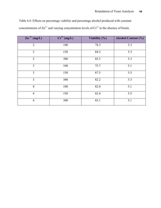Retardation of Yeast Autolysis 68
Table 4.4: Effects on percentage viability and percentage alcohol produced with constant
concentrations of Zn2+
and varying concentration levels of Cr3+
in the absence of biotin.
Zn 2+
(mg/L) Cr3+
(mg/L) Viability (%) Alcohol Content (%)
2 100 78.3 5.3
2 150 84.3 5.3
2 300 85.3 5.3
3 100 75.7 5.1
3 150 87.5 5.5
3 300 82.2 5.3
4 100 82.4 5.1
4 150 82.4 5.5
4 300 85.1 5.1
 