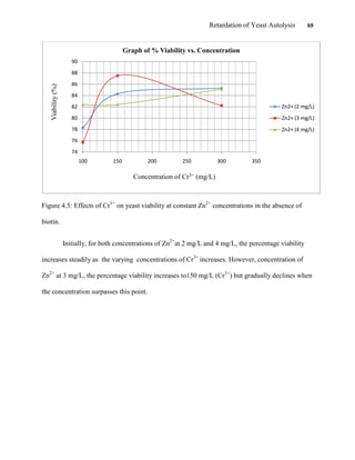 Retardation of Yeast Autolysis 69
Figure 4.5: Effects of Cr3+
on yeast viability at constant Zn2+
concentrations in the absence of
biotin.
Initially, for both concentrations of Zn2+
at 2 mg/L and 4 mg/L, the percentage viability
increases steadily as the varying concentrations of Cr3+
increases. However, concentration of
Zn2+
at 3 mg/L, the percentage viability increases to150 mg/L (Cr3+
) but gradually declines when
the concentration surpasses this point.
74
76
78
80
82
84
86
88
90
100 150 200 250 300 350
Viability(%)
Concentration of Cr3+ (mg/L)
Graph of % Viability vs. Concentration
Zn2+ (2 mg/L)
Zn2+ (3 mg/L)
Zn2+ (4 mg/L)
 