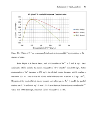 Retardation of Yeast Autolysis 70
Figure 4.6: Effects of Cr3+
on percentage alcohol content at constant Zn2+
concentrations in the
absence of biotin.
From Figure 4.6 shown above, both concentration of Zn2+
at 3 and 4 mg/L have
comparable effects. Initially, the alcohol produced was 5.1 % when Cr3+
was at 100 mg/L. As the
concentration of Cr3+
increases to 150 mg/L, the alcohol content increases until it reaches a
maximum of 5.5%. After which the alcohol level decreases until it reaches 300 mg/L (Cr3+
).
However, at this point different alcohol contents were observed. At Zn2+
(3 mg/L), the alcohol
content was 5.3% while at 4 mg/L it was 5.1%. It was observed that as the concentration of Cr3+
varied from 100 to 300 mg/L, maximum alcohol produced was at 5.3%.
5.05
5.1
5.15
5.2
5.25
5.3
5.35
5.4
5.45
5.5
5.55
100 150 200 250 300 350
AlcoholContent(%)
Concentration of Cr3+ (mg/L)
Graph of % Alcohol Content vs. Concentration
Zn2+ (2 mg/L)
Zn2+ (3 mg/L)
Zn2+ (4 mg/L)
 