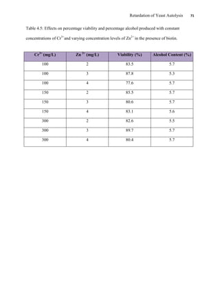 Retardation of Yeast Autolysis 71
Table 4.5: Effects on percentage viability and percentage alcohol produced with constant
concentrations of Cr3+
and varying concentration levels of Zn2+
in the presence of biotin.
Cr3+
(mg/L) Zn 2+
(mg/L) Viability (%) Alcohol Content (%)
100 2 83.5 5.7
100 3 87.8 5.3
100 4 77.6 5.7
150 2 85.5 5.7
150 3 80.6 5.7
150 4 83.1 5.6
300 2 82.6 5.5
300 3 89.7 5.7
300 4 80.4 5.7
 