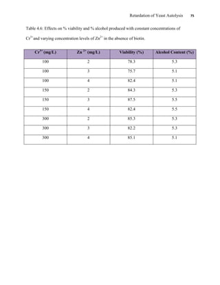 Retardation of Yeast Autolysis 75
Table 4.6: Effects on % viability and % alcohol produced with constant concentrations of
Cr3+
and varying concentration levels of Zn2+
in the absence of biotin.
Cr3+
(mg/L) Zn 2+
(mg/L) Viability (%) Alcohol Content (%)
100 2 78.3 5.3
100 3 75.7 5.1
100 4 82.4 5.1
150 2 84.3 5.3
150 3 87.5 5.5
150 4 82.4 5.5
300 2 85.3 5.3
300 3 82.2 5.3
300 4 85.1 5.1
 