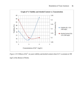 Retardation of Yeast Autolysis 76
Figure 4.10: Effects of Zn2+
on yeast viability and alcohol content when Cr3+
is constant at 100
mg/L in the absence of biotin.
5.05
5.1
5.15
5.2
5.25
5.3
5.35
75
76
77
78
79
80
81
82
83
2 3 4 5
AlcoholContent(%)
Viability(%)
Concentration of Zn2+ (mg/L)
Graph of % Viability and Alcohol Content vs. Concentration
Viability (%) - Cr3+
(100 mg/L)
Alcohol Content (%) -
Cr3+ (100 mg/L)
 