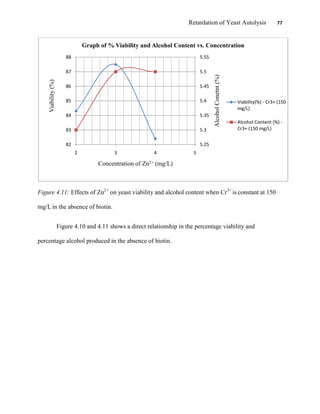 Retardation of Yeast Autolysis 77
Figure 4.11: Effects of Zn2+
on yeast viability and alcohol content when Cr3+
is constant at 150
mg/L in the absence of biotin.
Figure 4.10 and 4.11 shows a direct relationship in the percentage viability and
percentage alcohol produced in the absence of biotin.
5.25
5.3
5.35
5.4
5.45
5.5
5.55
82
83
84
85
86
87
88
2 3 4 5
AlcoholConetnt(%)
Viability(%)
Concentration of Zn2+ (mg/L)
Graph of % Viability and Alcohol Content vs. Concentration
Viability(%) - Cr3+ (150
mg/L)
Alcohol Content (%) -
Cr3+ (150 mg/L)
 