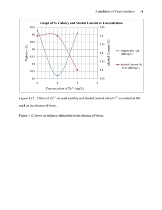 Retardation of Yeast Autolysis 78
Figure 4.12: Effects of Zn2+
on yeast viability and alcohol content when Cr3+
is constant at 300
mg/L in the absence of biotin.
Figure 4.12 shows an indirect relationship in the absence of biotin.
5.05
5.1
5.15
5.2
5.25
5.3
5.35
82
82.5
83
83.5
84
84.5
85
85.5
2 3 4 5
AlcoholContent(%)
Viability(%)
Concentration of Zn2+ (mg/L)
Graph of % Viability and Alcohol Content vs. Concentration
Viability (%) - Cr3+
(300 mg/L)
Alcohol Content (%)
- Cr3+ (300 mg/L)
 