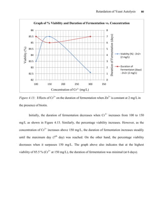 Retardation of Yeast Autolysis 80
Figure 4.13: Effects of Cr3+
on the duration of fermentation when Zn2+
is constant at 2 mg/L in
the presence of biotin.
Initially, the duration of fermentation decreases when Cr3+
increases from 100 to 150
mg/L as shown in Figure 4.13. Similarly, the percentage viability increases. However, as the
concentration of Cr3+
increases above 150 mg/L, the duration of fermentation increases steadily
until the maximum day (7th
day) was reached. On the other hand, the percentage viability
decreases when it surpasses 150 mg/L. The graph above also indicates that at the highest
viability of 85.5 % (Cr3+
at 150 mg/L), the duration of fermentation was minimal (at 6 days).
0
1
2
3
4
5
6
7
8
82
82.5
83
83.5
84
84.5
85
85.5
86
100 150 200 250 300 350
DurattionofFermentation(days)
Viability(%)
Concentration of Cr3+ (mg/L)
Graph of % Viability and Duration of Fermentation vs. Concentration
Viability (%) - Zn2+
(2 mg/L)
Duration of
Fermentaion (days)
- Zn2+ (2 mg/L)
 