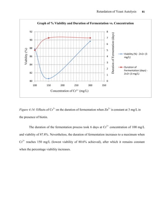 Retardation of Yeast Autolysis 81
Figure 4.14: Effects of Cr3+
on the duration of fermentation when Zn2+
is constant at 3 mg/L in
the presence of biotin.
The duration of the fermentation process took 6 days at Cr3+
concentration of 100 mg/L
and viability of 87.8%. Nevertheless, the duration of fermentation increases to a maximum when
Cr3+
reaches 150 mg/L (lowest viability of 80.6% achieved), after which it remains constant
when the percentage viability increases.
0
1
2
3
4
5
6
7
8
80
82
84
86
88
90
92
100 150 200 250 300 350
DurationofFermentation(days)
Viability(%)
Concentration of Cr3+ (mg/L)
Graph of % Viability and Duration of Fermentation vs. Concentration
Viability (%) - Zn2+ (3
mg/L)
Duration of
Fermentation (days) -
Zn2+ (3 mg/L)
 