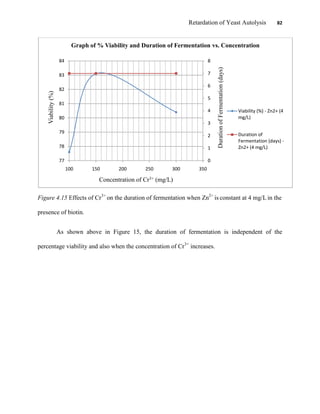 Retardation of Yeast Autolysis 82
Figure 4.15 Effects of Cr3+
on the duration of fermentation when Zn2+
is constant at 4 mg/L in the
presence of biotin.
As shown above in Figure 15, the duration of fermentation is independent of the
percentage viability and also when the concentration of Cr3+
increases.
0
1
2
3
4
5
6
7
8
77
78
79
80
81
82
83
84
100 150 200 250 300 350
DurationofFermentation(days)
Viability(%)
Concentration of Cr3+ (mg/L)
Graph of % Viability and Duration of Fermentation vs. Concentration
Viability (%) - Zn2+ (4
mg/L)
Duration of
Fermentation (days) -
Zn2+ (4 mg/L)
 