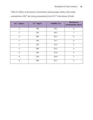 Retardation of Yeast Autolysis 83
Table 4.8: Effects on the duration of fermentation and percentage viability with constant
concentrations of Zn2+
and varying concentration levels of Cr3+
in the absence of biotin.
Zn 2+
(mg/L) Cr3+
(mg/L) Viability (%)
Duration of
Fermentation (days)
2 100 78.3 6
2 150 84.3 7
2 300 85.3 6
3 100 75.7 6
3 150 87.5 7
3 300 82.2 6
4 100 82.4 5
4 150 82.4 7
4 300 85.1 5
 