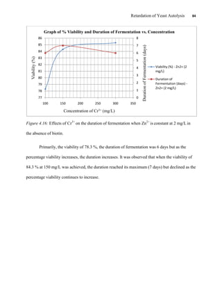 Retardation of Yeast Autolysis 84
Figure 4.16: Effects of Cr3+
on the duration of fermentation when Zn2+
is constant at 2 mg/L in
the absence of biotin.
Primarily, the viability of 78.3 %, the duration of fermentation was 6 days but as the
percentage viability increases, the duration increases. It was observed that when the viability of
84.3 % at 150 mg/L was achieved, the duration reached its maximum (7 days) but declined as the
percentage viability continues to increase.
0
1
2
3
4
5
6
7
8
77
78
79
80
81
82
83
84
85
86
100 150 200 250 300 350
DurationofFermentation(days)
Viability(%)
Concentration of Cr3+ (mg/L)
Graph of % Viability and Duration of Fermentation vs. Concentration
Viability (%) - Zn2+ (2
mg/L)
Duration of
Fermentation (days) -
Zn2+ (2 mg/L)
 