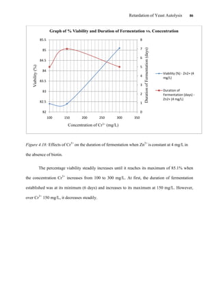 Retardation of Yeast Autolysis 86
Figure 4.18: Effects of Cr3+
on the duration of fermentation when Zn2+
is constant at 4 mg/L in
the absence of biotin.
The percentage viability steadily increases until it reaches its maximum of 85.1% when
the concentration Cr3+
increases from 100 to 300 mg/L. At first, the duration of fermentation
established was at its minimum (6 days) and increases to its maximum at 150 mg/L. However,
over Cr3+
150 mg/L, it decreases steadily.
0
1
2
3
4
5
6
7
8
82
82.5
83
83.5
84
84.5
85
85.5
100 150 200 250 300 350
DurationofFermentation(days)
Viability(%)
Concentration of Cr3+ (mg/L)
Graph of % Viability and Duration of Fermentation vs. Concentration
Viability (%) - Zn2+ (4
mg/L)
Duration of
Fermentation (days) -
Zn2+ (4 mg/L)
 