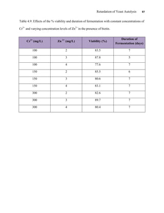 Retardation of Yeast Autolysis 87
Table 4.9: Effects of the % viability and duration of fermentation with constant concentrations of
Cr3+
and varying concentration levels of Zn2+
in the presence of biotin.
Cr3+
(mg/L) Zn 2+
(mg/L) Viability (%)
Duration of
Fermentation (days)
100 2 83.5 7
100 3 87.8 5
100 4 77.6 7
150 2 85.5 6
150 3 80.6 7
150 4 83.1 7
300 2 82.6 7
300 3 89.7 7
300 4 80.4 7
 
