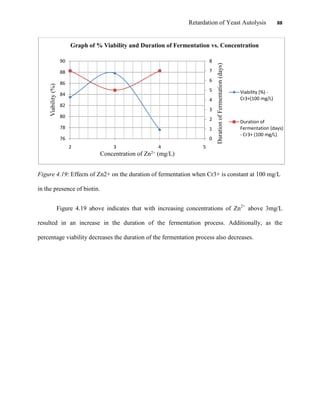 Retardation of Yeast Autolysis 88
Figure 4.19: Effects of Zn2+ on the duration of fermentation when Cr3+ is constant at 100 mg/L
in the presence of biotin.
Figure 4.19 above indicates that with increasing concentrations of Zn2+
above 3mg/L
resulted in an increase in the duration of the fermentation process. Additionally, as the
percentage viability decreases the duration of the fermentation process also decreases.
0
1
2
3
4
5
6
7
8
76
78
80
82
84
86
88
90
2 3 4 5
DurationofFermentation(days)
Viability(%)
Concentration of Zn2+ (mg/L)
Graph of % Viability and Duration of Fermentation vs. Concentration
Viability (%) -
Cr3+(100 mg/L)
Duration of
Fermentation (days)
- Cr3+ (100 mg/L)
 