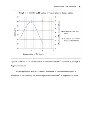 Retardation of Yeast Autolysis 90
Figure 4.21: Effects of Zn2+
on the duration of fermentation when Cr3+
is constant at 300 mg/L in
the presence of biotin.
In contrary to figure 4.19 and 4.20 above the duration of the fermentation process is
independent of the % viability and the varying concentrations of Zn2+
in the presence of biotin.
0
1
2
3
4
5
6
7
8
78
80
82
84
86
88
90
92
2 3 4 5
DurationofFermentation(days)
Viability(%)
Concentration of Zn2+ (mg/L)
Graph of % Viability and Duration of Fermentation vs. Concentration
Viability (%) - Cr3+ (300
mg/L)
Duration of Fermentation
(days) - Cr3+ (300 mg/L)
 