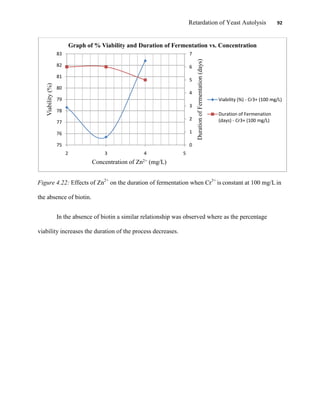 Retardation of Yeast Autolysis 92
Figure 4.22: Effects of Zn2+
on the duration of fermentation when Cr3+
is constant at 100 mg/L in
the absence of biotin.
In the absence of biotin a similar relationship was observed where as the percentage
viability increases the duration of the process decreases.
0
1
2
3
4
5
6
7
75
76
77
78
79
80
81
82
83
2 3 4 5
DurationofFermentation(days)
Viability(%)
Concentration of Zn2+ (mg/L)
Graph of % Viability and Duration of Fermentation vs. Concentration
Viability (%) - Cr3+ (100 mg/L)
Duration of Fermenation
(days) - Cr3+ (100 mg/L)
 