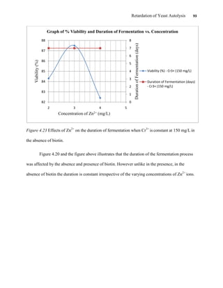 Retardation of Yeast Autolysis 93
Figure 4.23 Effects of Zn2+
on the duration of fermentation when Cr3+
is constant at 150 mg/L in
the absence of biotin.
Figure 4.20 and the figure above illustrates that the duration of the fermentation process
was affected by the absence and presence of biotin. However unlike in the presence, in the
absence of biotin the duration is constant irrespective of the varying concentrations of Zn2+
ions.
0
1
2
3
4
5
6
7
8
82
83
84
85
86
87
88
2 3 4 5
DurationofFermentation(days)
Viability(%)
Concentration of Zn2+ (mg/L)
Graph of % Viability and Duration of Fermentation vs. Concentration
Viability (%) - Cr3+ (150 mg/L)
Duration of Fermentation (days)
- Cr3+ (150 mg/L)
 