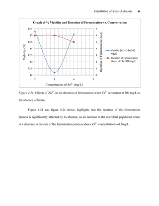 Retardation of Yeast Autolysis 94
Figure 4.24: Effects of Zn2+
on the duration of fermentation when Cr3+
is constant at 300 mg/L in
the absence of biotin.
Figure 4.21 and figure 4.24 above, highlights that the duration of the fermentation
process is significantly affected by its absence, as an increase in the microbial population result
in a decrease in the rate of the fermentation process above Zn2+
concentrations of 3mg/L.
0
1
2
3
4
5
6
7
82
82.5
83
83.5
84
84.5
85
85.5
2 3 4 5
DurationofFermentation(days)
Viability(%)
Concentration of Zn2+ (mg/L)
Graph of % Viability and Duration of Fermentation vs. Concentration
Viability (%) - Cr3+(300
mg/L)
Duration of Fermentation
(days) - Cr3+ (300 mg/L)
 