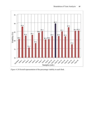 Retardation of Yeast Autolysis 97
Figure 4.26 Overall representation of the percentage viability in each flask.
70
75
80
85
90
95
80.6
87.8
82.6
75.7
83.1
78.3
84.3
85.3
80.4 80.6
82.4
89.7
82.4
85.1
82.2
87.5
77.6
85.4 85.5
Viability(%)
Samples (mL)
 