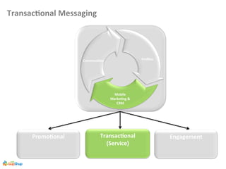 Proﬁles	
  
Mobile	
  
Marke>ng	
  &	
  
CRM	
  
	
  
Communi>es	
  
Transac>onal	
  Messaging	
  
Promo>onal	
   Transac>onal	
  
(Service)	
  
Engagement	
  
 