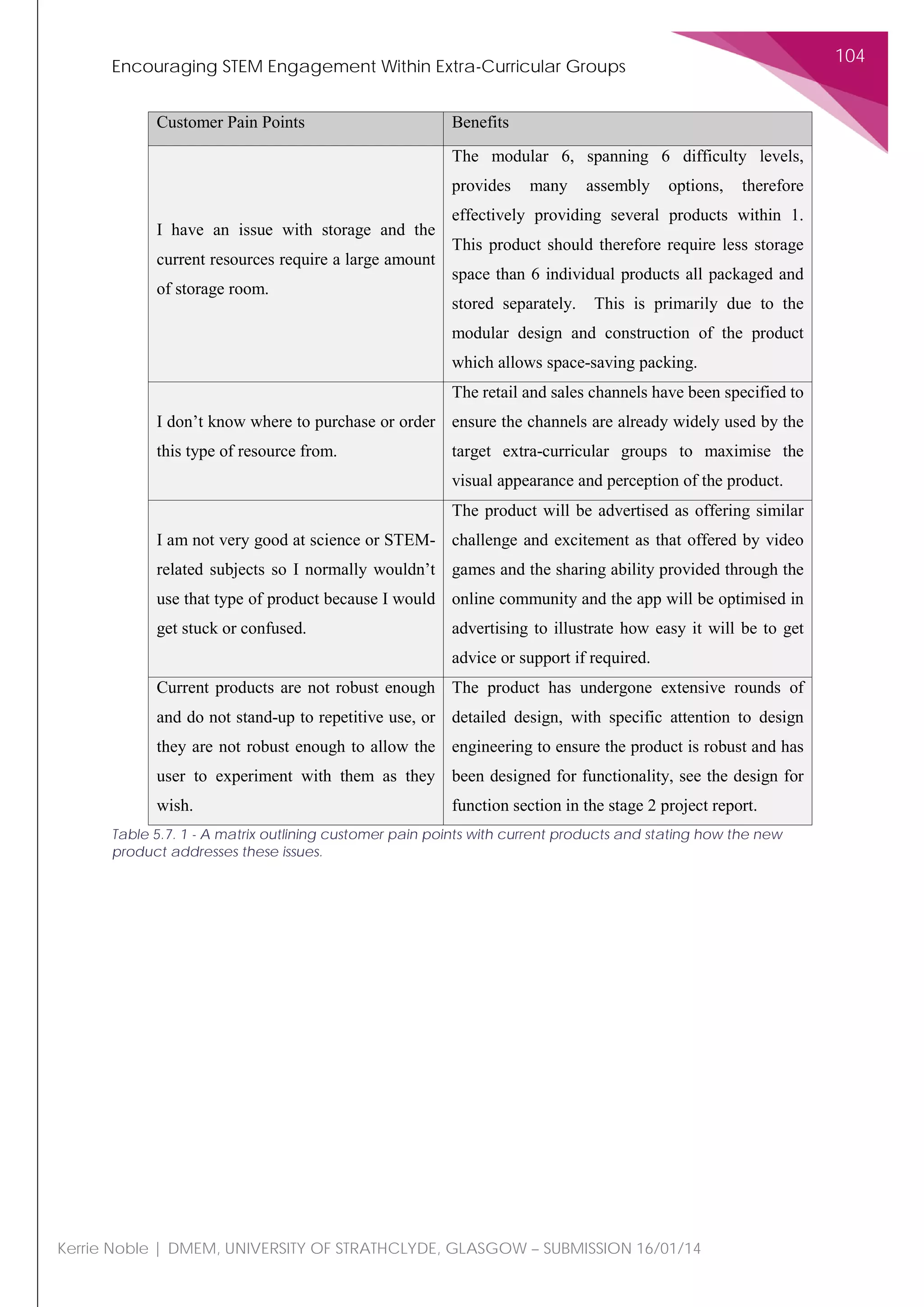 Encouraging STEM Engagement Within Extra-Curricular Groups
104
Kerrie Noble | DMEM, UNIVERSITY OF STRATHCLYDE, GLASGOW – SUBMISSION 16/01/14
Customer Pain Points Benefits
I have an issue with storage and the
current resources require a large amount
of storage room.
The modular 6, spanning 6 difficulty levels,
provides many assembly options, therefore
effectively providing several products within 1.
This product should therefore require less storage
space than 6 individual products all packaged and
stored separately. This is primarily due to the
modular design and construction of the product
which allows space-saving packing.
I don’t know where to purchase or order
this type of resource from.
The retail and sales channels have been specified to
ensure the channels are already widely used by the
target extra-curricular groups to maximise the
visual appearance and perception of the product.
I am not very good at science or STEM-
related subjects so I normally wouldn’t
use that type of product because I would
get stuck or confused.
The product will be advertised as offering similar
challenge and excitement as that offered by video
games and the sharing ability provided through the
online community and the app will be optimised in
advertising to illustrate how easy it will be to get
advice or support if required.
Current products are not robust enough
and do not stand-up to repetitive use, or
they are not robust enough to allow the
user to experiment with them as they
wish.
The product has undergone extensive rounds of
detailed design, with specific attention to design
engineering to ensure the product is robust and has
been designed for functionality, see the design for
function section in the stage 2 project report.
Table 5.7. 1 - A matrix outlining customer pain points with current products and stating how the new
product addresses these issues.
 