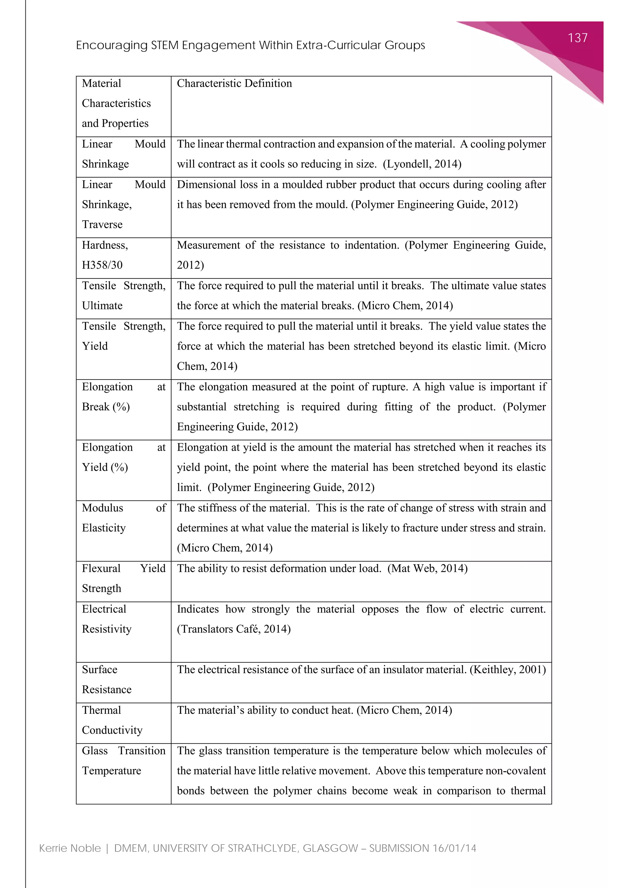 Encouraging STEM Engagement Within Extra-Curricular Groups
137
Kerrie Noble | DMEM, UNIVERSITY OF STRATHCLYDE, GLASGOW – SUBMISSION 16/01/14
Material
Characteristics
and Properties
Characteristic Definition
Linear Mould
Shrinkage
The linear thermal contraction and expansion of the material. A cooling polymer
will contract as it cools so reducing in size. (Lyondell, 2014)
Linear Mould
Shrinkage,
Traverse
Dimensional loss in a moulded rubber product that occurs during cooling after
it has been removed from the mould. (Polymer Engineering Guide, 2012)
Hardness,
H358/30
Measurement of the resistance to indentation. (Polymer Engineering Guide,
2012)
Tensile Strength,
Ultimate
The force required to pull the material until it breaks. The ultimate value states
the force at which the material breaks. (Micro Chem, 2014)
Tensile Strength,
Yield
The force required to pull the material until it breaks. The yield value states the
force at which the material has been stretched beyond its elastic limit. (Micro
Chem, 2014)
Elongation at
Break (%)
The elongation measured at the point of rupture. A high value is important if
substantial stretching is required during fitting of the product. (Polymer
Engineering Guide, 2012)
Elongation at
Yield (%)
Elongation at yield is the amount the material has stretched when it reaches its
yield point, the point where the material has been stretched beyond its elastic
limit. (Polymer Engineering Guide, 2012)
Modulus of
Elasticity
The stiffness of the material. This is the rate of change of stress with strain and
determines at what value the material is likely to fracture under stress and strain.
(Micro Chem, 2014)
Flexural Yield
Strength
The ability to resist deformation under load. (Mat Web, 2014)
Electrical
Resistivity
Indicates how strongly the material opposes the flow of electric current.
(Translators Café, 2014)
Surface
Resistance
The electrical resistance of the surface of an insulator material. (Keithley, 2001)
Thermal
Conductivity
The material’s ability to conduct heat. (Micro Chem, 2014)
Glass Transition
Temperature
The glass transition temperature is the temperature below which molecules of
the material have little relative movement. Above this temperature non-covalent
bonds between the polymer chains become weak in comparison to thermal
 