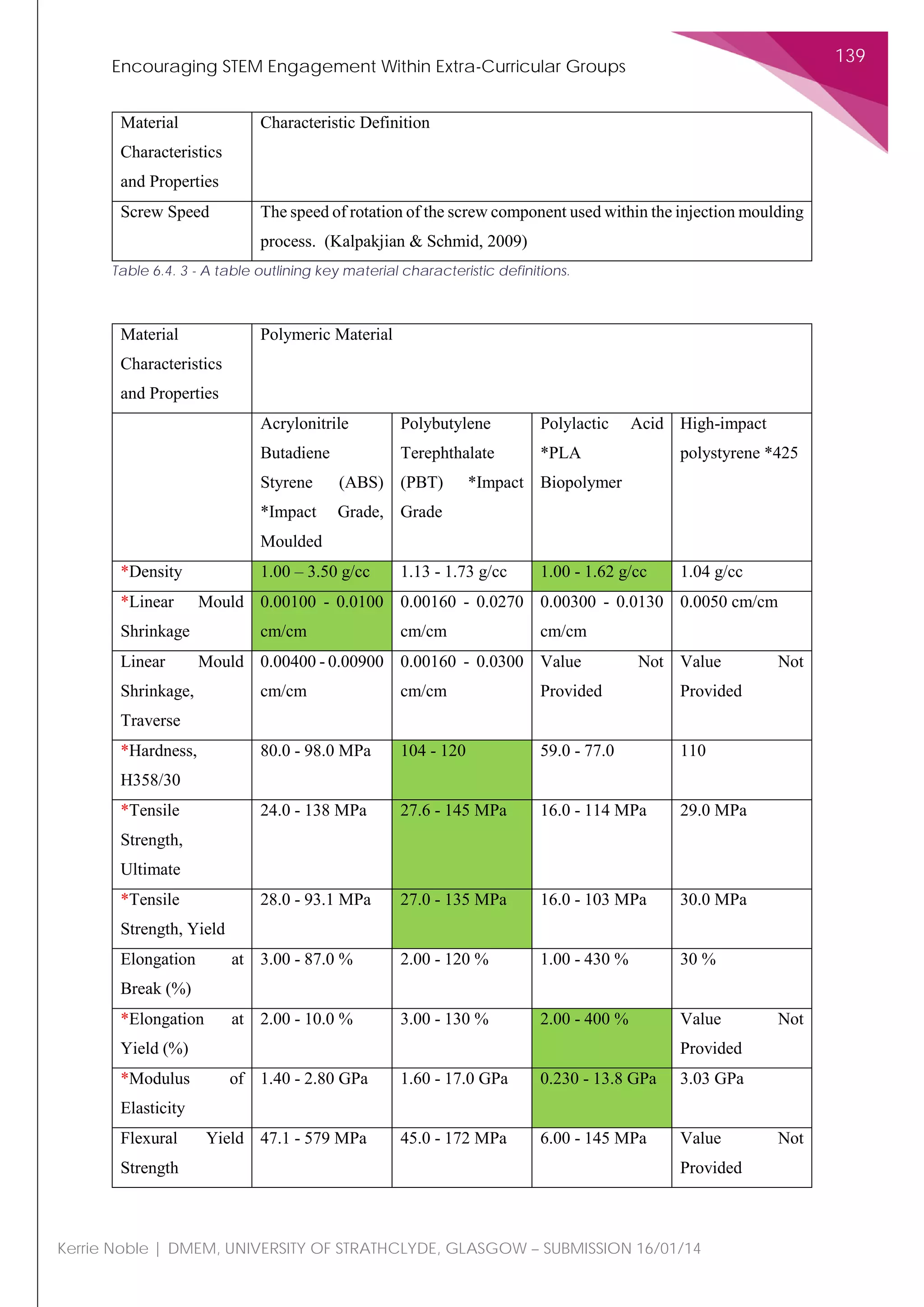 Encouraging STEM Engagement Within Extra-Curricular Groups
139
Kerrie Noble | DMEM, UNIVERSITY OF STRATHCLYDE, GLASGOW – SUBMISSION 16/01/14
Material
Characteristics
and Properties
Characteristic Definition
Screw Speed The speed of rotation of the screw component used within the injection moulding
process. (Kalpakjian & Schmid, 2009)
Table 6.4. 3 - A table outlining key material characteristic definitions.
Material
Characteristics
and Properties
Polymeric Material
Acrylonitrile
Butadiene
Styrene (ABS)
*Impact Grade,
Moulded
Polybutylene
Terephthalate
(PBT) *Impact
Grade
Polylactic Acid
*PLA
Biopolymer
High-impact
polystyrene *425
*Density 1.00 – 3.50 g/cc 1.13 - 1.73 g/cc 1.00 - 1.62 g/cc 1.04 g/cc
*Linear Mould
Shrinkage
0.00100 - 0.0100
cm/cm
0.00160 - 0.0270
cm/cm
0.00300 - 0.0130
cm/cm
0.0050 cm/cm
Linear Mould
Shrinkage,
Traverse
0.00400 - 0.00900
cm/cm
0.00160 - 0.0300
cm/cm
Value Not
Provided
Value Not
Provided
*Hardness,
H358/30
80.0 - 98.0 MPa 104 - 120 59.0 - 77.0 110
*Tensile
Strength,
Ultimate
24.0 - 138 MPa 27.6 - 145 MPa 16.0 - 114 MPa 29.0 MPa
*Tensile
Strength, Yield
28.0 - 93.1 MPa 27.0 - 135 MPa 16.0 - 103 MPa 30.0 MPa
Elongation at
Break (%)
3.00 - 87.0 % 2.00 - 120 % 1.00 - 430 % 30 %
*Elongation at
Yield (%)
2.00 - 10.0 % 3.00 - 130 % 2.00 - 400 % Value Not
Provided
*Modulus of
Elasticity
1.40 - 2.80 GPa 1.60 - 17.0 GPa 0.230 - 13.8 GPa 3.03 GPa
Flexural Yield
Strength
47.1 - 579 MPa 45.0 - 172 MPa 6.00 - 145 MPa Value Not
Provided
 