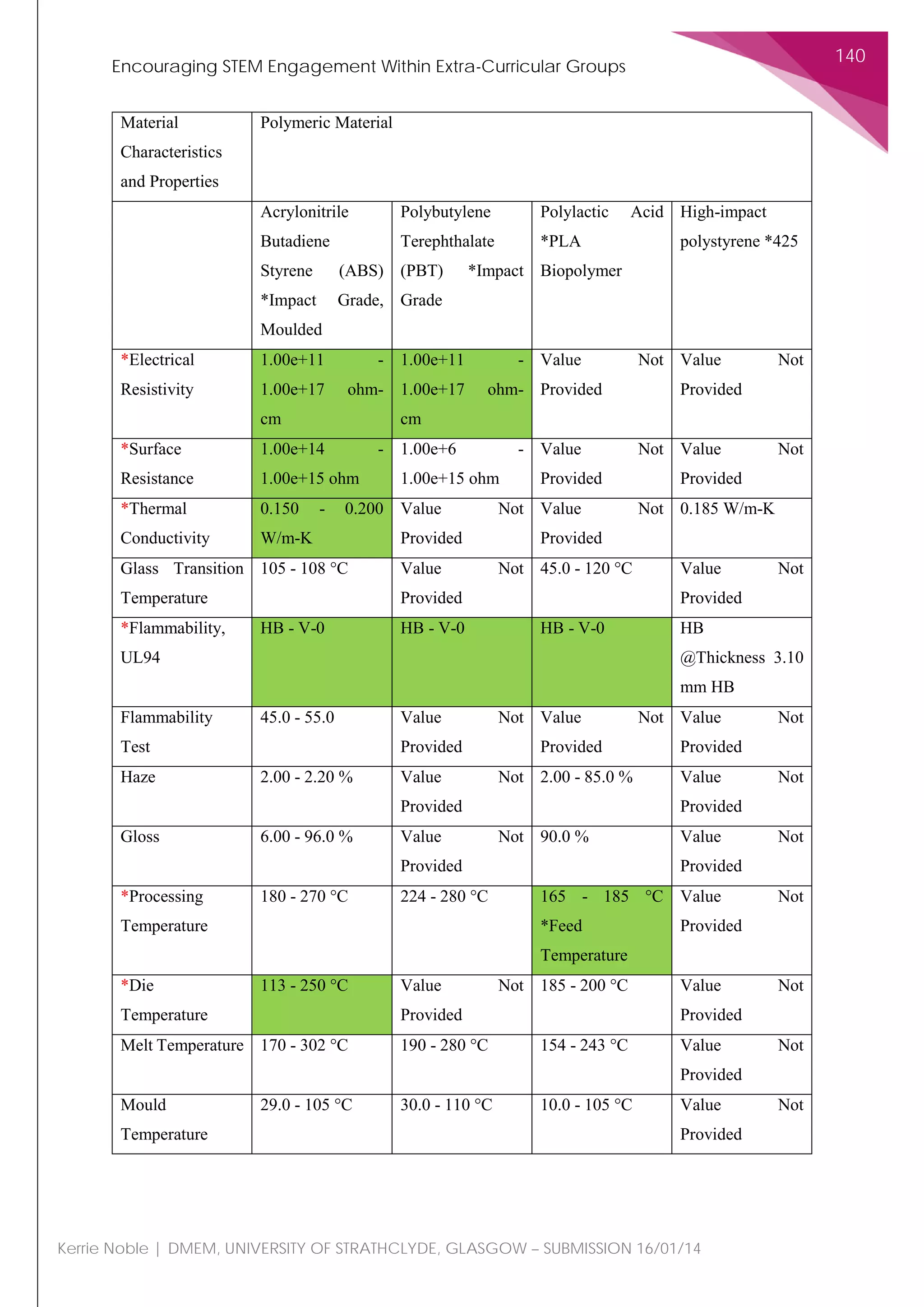 Encouraging STEM Engagement Within Extra-Curricular Groups
140
Kerrie Noble | DMEM, UNIVERSITY OF STRATHCLYDE, GLASGOW – SUBMISSION 16/01/14
Material
Characteristics
and Properties
Polymeric Material
Acrylonitrile
Butadiene
Styrene (ABS)
*Impact Grade,
Moulded
Polybutylene
Terephthalate
(PBT) *Impact
Grade
Polylactic Acid
*PLA
Biopolymer
High-impact
polystyrene *425
*Electrical
Resistivity
1.00e+11 -
1.00e+17 ohm-
cm
1.00e+11 -
1.00e+17 ohm-
cm
Value Not
Provided
Value Not
Provided
*Surface
Resistance
1.00e+14 -
1.00e+15 ohm
1.00e+6 -
1.00e+15 ohm
Value Not
Provided
Value Not
Provided
*Thermal
Conductivity
0.150 - 0.200
W/m-K
Value Not
Provided
Value Not
Provided
0.185 W/m-K
Glass Transition
Temperature
105 - 108 °C Value Not
Provided
45.0 - 120 °C Value Not
Provided
*Flammability,
UL94
HB - V-0 HB - V-0 HB - V-0 HB
@Thickness 3.10
mm HB
Flammability
Test
45.0 - 55.0 Value Not
Provided
Value Not
Provided
Value Not
Provided
Haze 2.00 - 2.20 % Value Not
Provided
2.00 - 85.0 % Value Not
Provided
Gloss 6.00 - 96.0 % Value Not
Provided
90.0 % Value Not
Provided
*Processing
Temperature
180 - 270 °C 224 - 280 °C 165 - 185 °C
*Feed
Temperature
Value Not
Provided
*Die
Temperature
113 - 250 °C Value Not
Provided
185 - 200 °C Value Not
Provided
Melt Temperature 170 - 302 °C 190 - 280 °C 154 - 243 °C Value Not
Provided
Mould
Temperature
29.0 - 105 °C 30.0 - 110 °C 10.0 - 105 °C Value Not
Provided
 