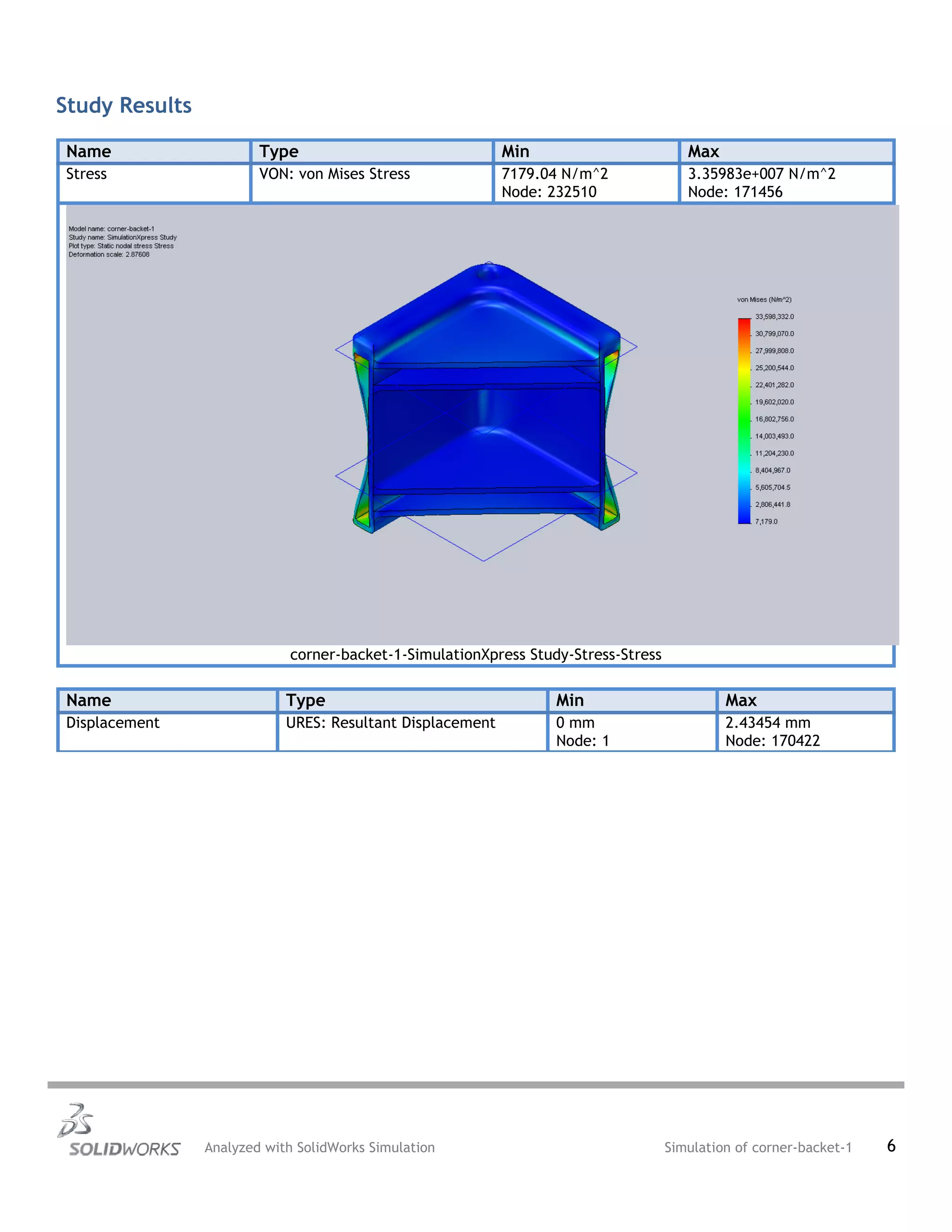 Study Results
Name Type Min Max
Stress VON: von Mises Stress 7179.04 N/m^2
Node: 232510
3.35983e+007 N/m^2
Node: 171456
corner-backet-1-SimulationXpress Study-Stress-Stress
Name Type Min Max
Displacement URES: Resultant Displacement 0 mm
Node: 1
2.43454 mm
Node: 170422
Analyzed with SolidWorks Simulation Simulation of corner-backet-1 6
 
