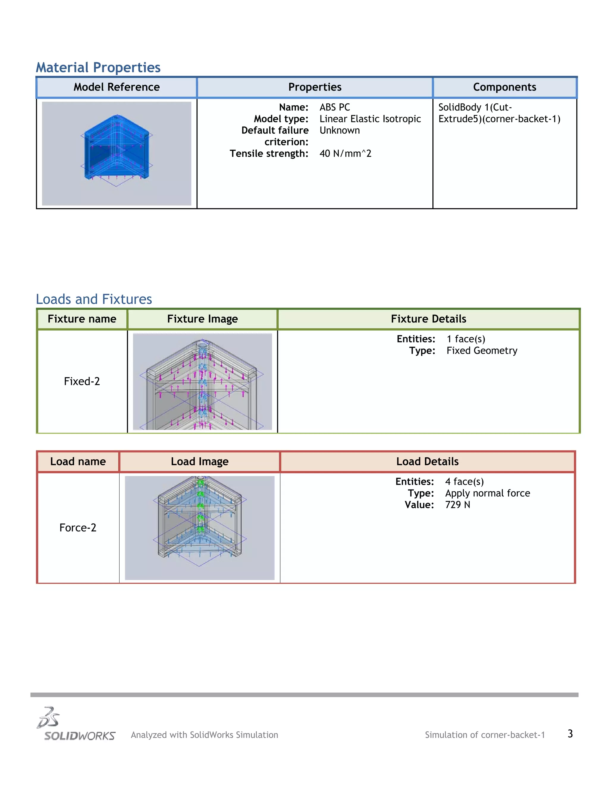 Material Properties
Model Reference Properties Components
Name: ABS PC
Model type: Linear Elastic Isotropic
Default failure
criterion:
Unknown
Tensile strength: 40 N/mm^2
SolidBody 1(Cut-
Extrude5)(corner-backet-1)
Loads and Fixtures
Fixture name Fixture Image Fixture Details
Fixed-2
Entities: 1 face(s)
Type: Fixed Geometry
Load name Load Image Load Details
Force-2
Entities: 4 face(s)
Type: Apply normal force
Value: 729 N
Analyzed with SolidWorks Simulation Simulation of corner-backet-1 3
 