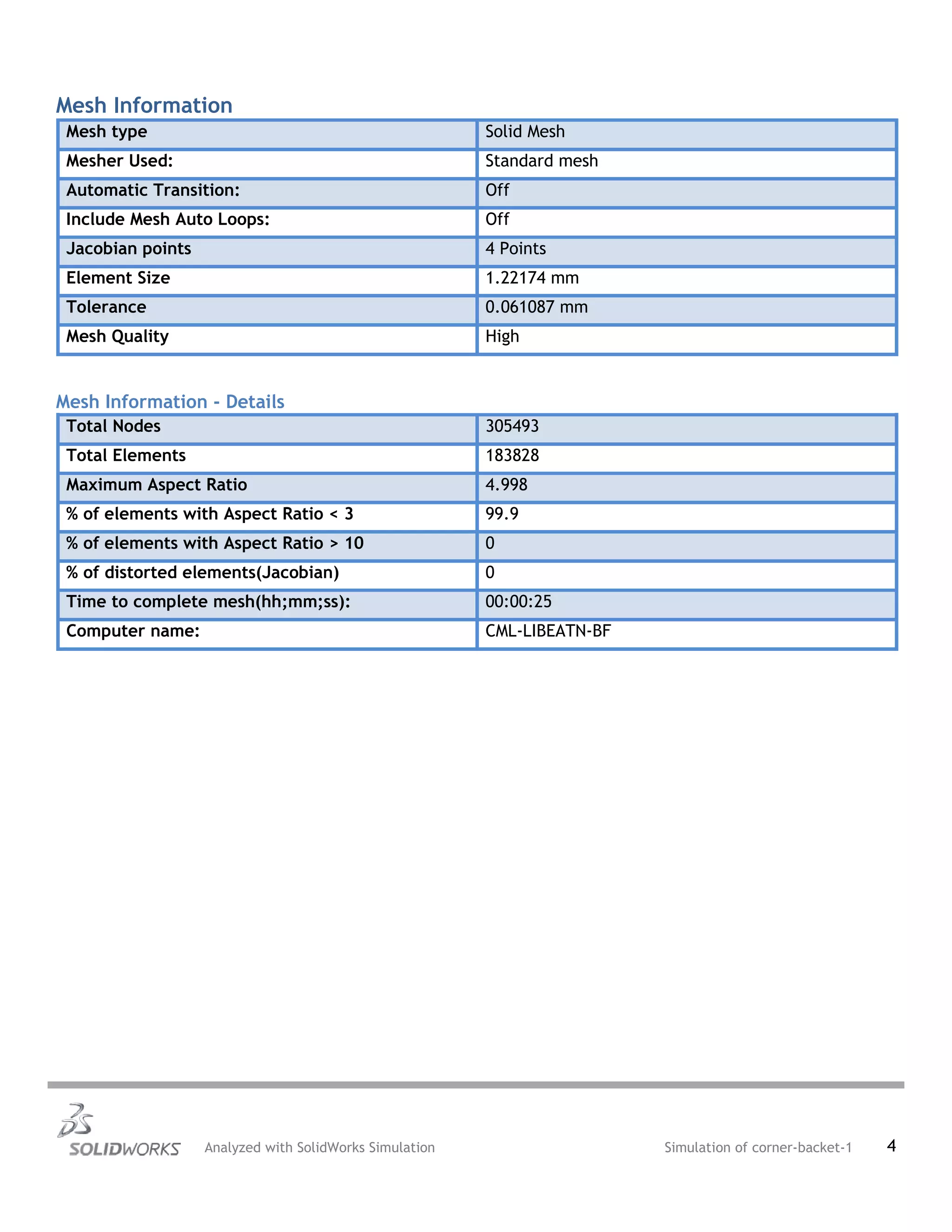 Mesh Information
Mesh type Solid Mesh
Mesher Used: Standard mesh
Automatic Transition: Off
Include Mesh Auto Loops: Off
Jacobian points 4 Points
Element Size 1.22174 mm
Tolerance 0.061087 mm
Mesh Quality High
Mesh Information - Details
Total Nodes 305493
Total Elements 183828
Maximum Aspect Ratio 4.998
% of elements with Aspect Ratio < 3 99.9
% of elements with Aspect Ratio > 10 0
% of distorted elements(Jacobian) 0
Time to complete mesh(hh;mm;ss): 00:00:25
Computer name: CML-LIBEATN-BF
Analyzed with SolidWorks Simulation Simulation of corner-backet-1 4
 