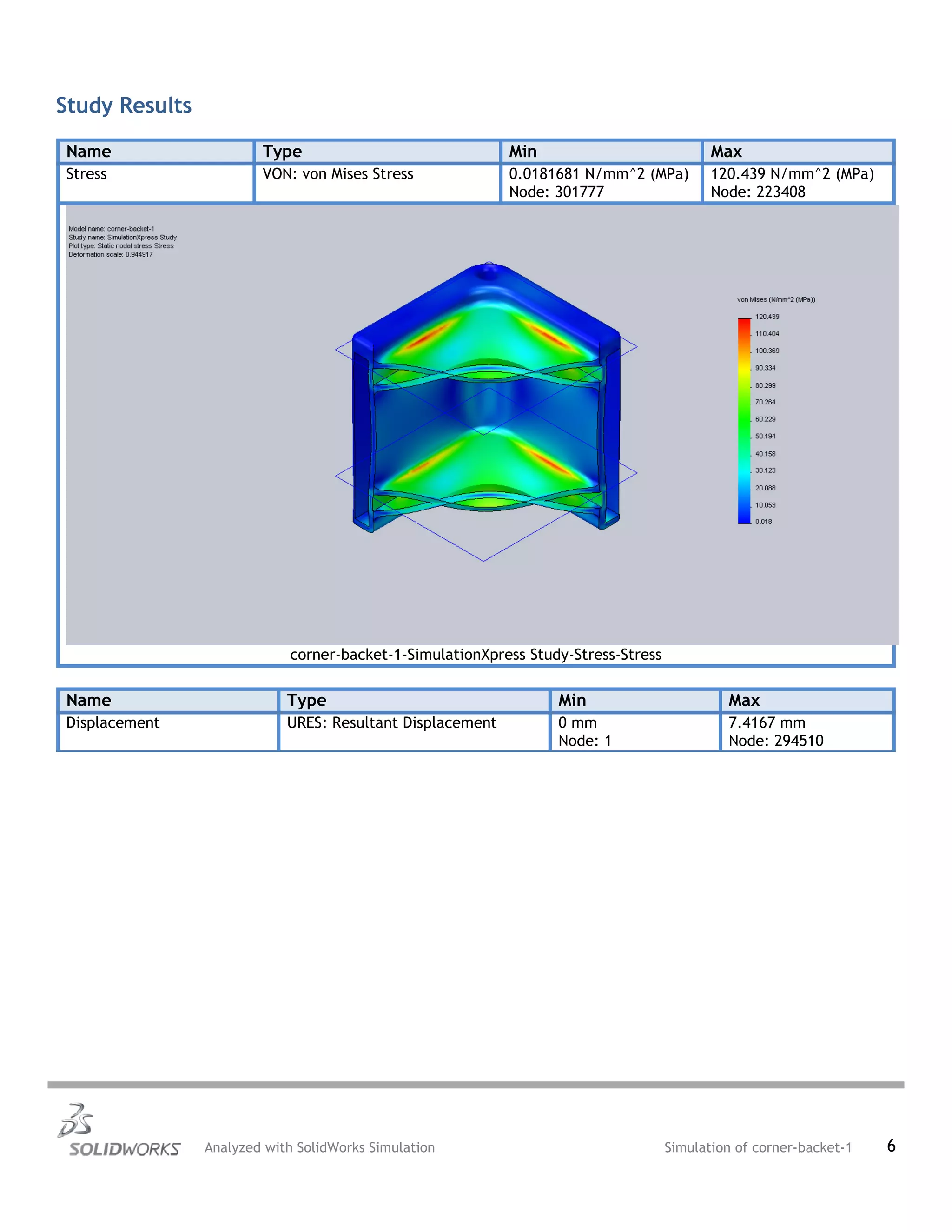 Study Results
Name Type Min Max
Stress VON: von Mises Stress 0.0181681 N/mm^2 (MPa)
Node: 301777
120.439 N/mm^2 (MPa)
Node: 223408
corner-backet-1-SimulationXpress Study-Stress-Stress
Name Type Min Max
Displacement URES: Resultant Displacement 0 mm
Node: 1
7.4167 mm
Node: 294510
Analyzed with SolidWorks Simulation Simulation of corner-backet-1 6
 
