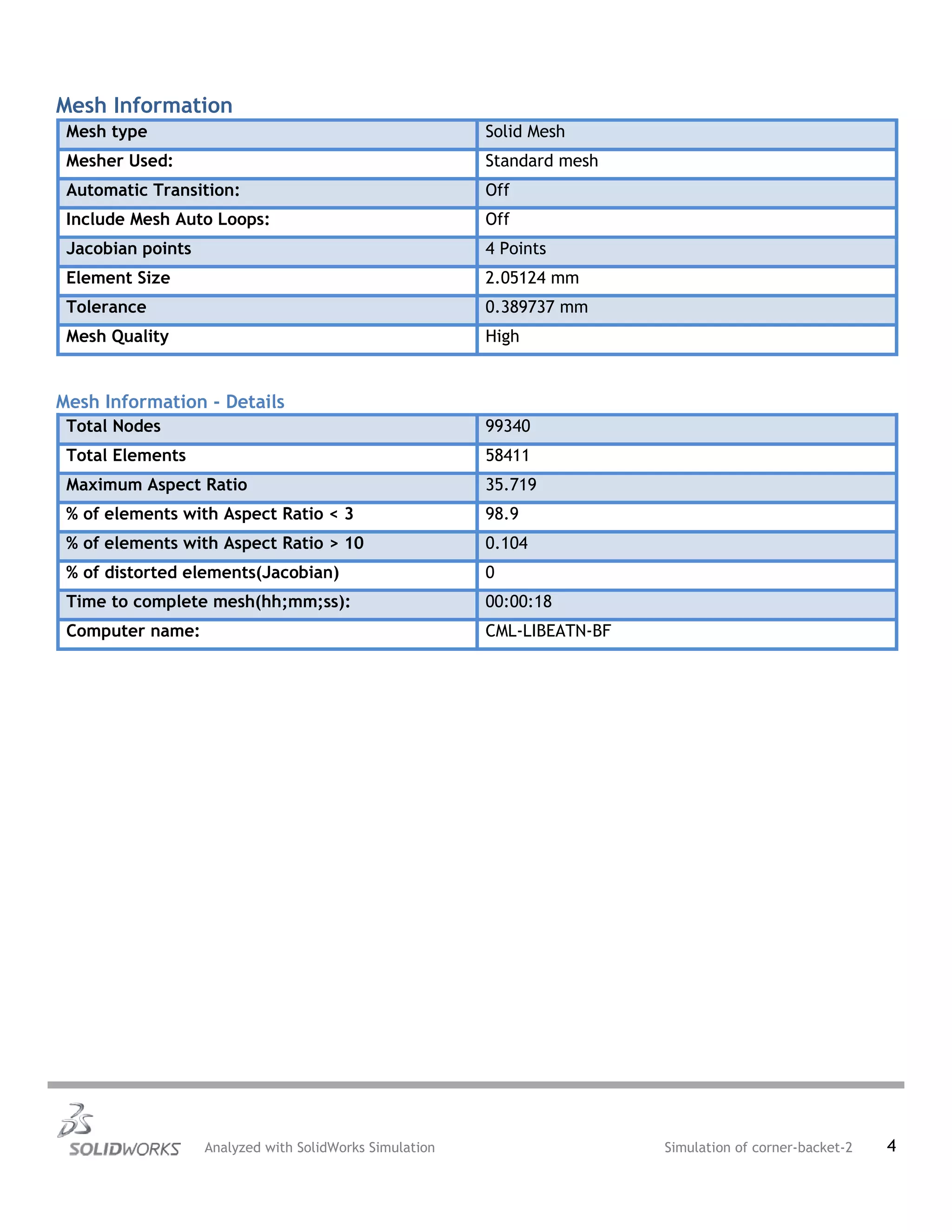 Mesh Information
Mesh type Solid Mesh
Mesher Used: Standard mesh
Automatic Transition: Off
Include Mesh Auto Loops: Off
Jacobian points 4 Points
Element Size 2.05124 mm
Tolerance 0.389737 mm
Mesh Quality High
Mesh Information - Details
Total Nodes 99340
Total Elements 58411
Maximum Aspect Ratio 35.719
% of elements with Aspect Ratio < 3 98.9
% of elements with Aspect Ratio > 10 0.104
% of distorted elements(Jacobian) 0
Time to complete mesh(hh;mm;ss): 00:00:18
Computer name: CML-LIBEATN-BF
Analyzed with SolidWorks Simulation Simulation of corner-backet-2 4
 