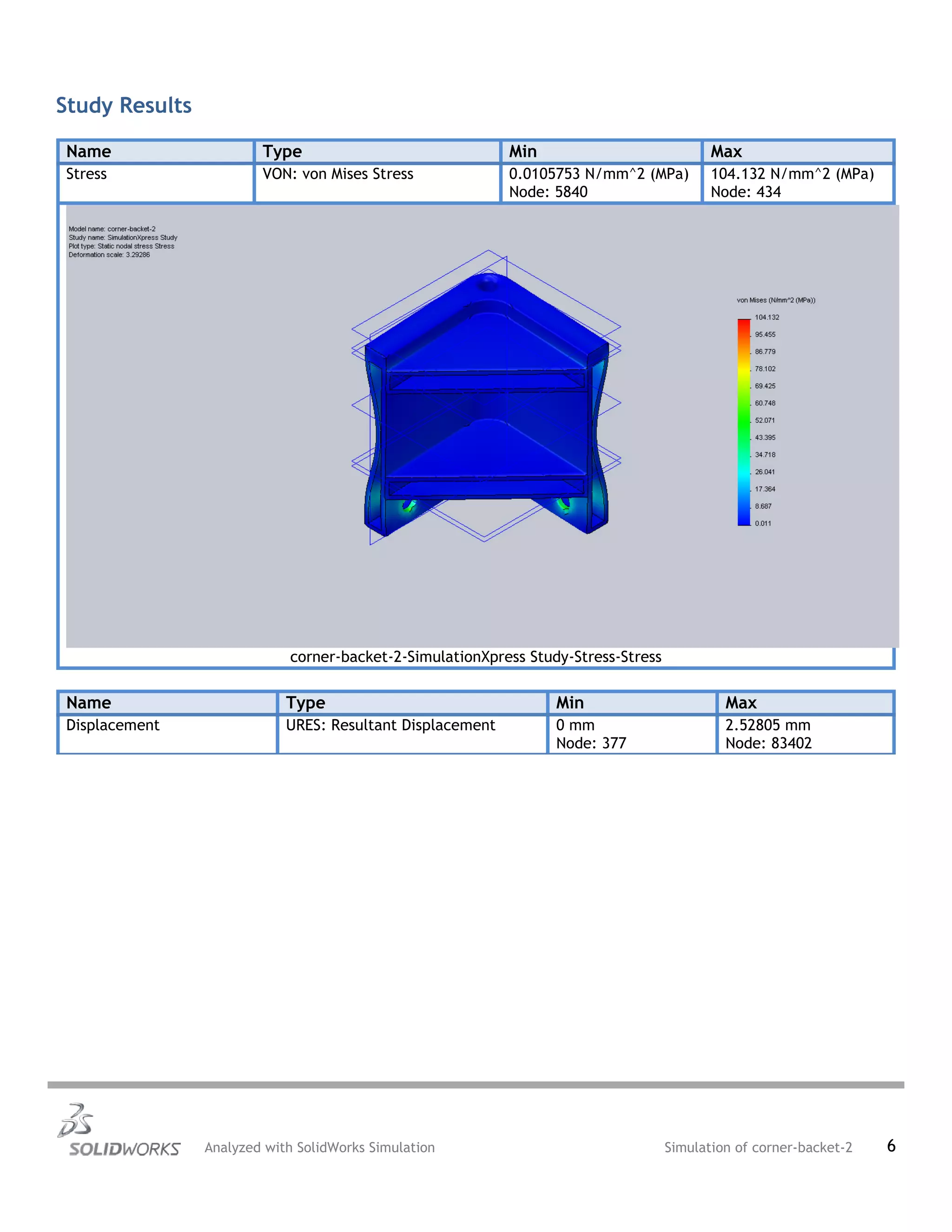 Study Results
Name Type Min Max
Stress VON: von Mises Stress 0.0105753 N/mm^2 (MPa)
Node: 5840
104.132 N/mm^2 (MPa)
Node: 434
corner-backet-2-SimulationXpress Study-Stress-Stress
Name Type Min Max
Displacement URES: Resultant Displacement 0 mm
Node: 377
2.52805 mm
Node: 83402
Analyzed with SolidWorks Simulation Simulation of corner-backet-2 6
 