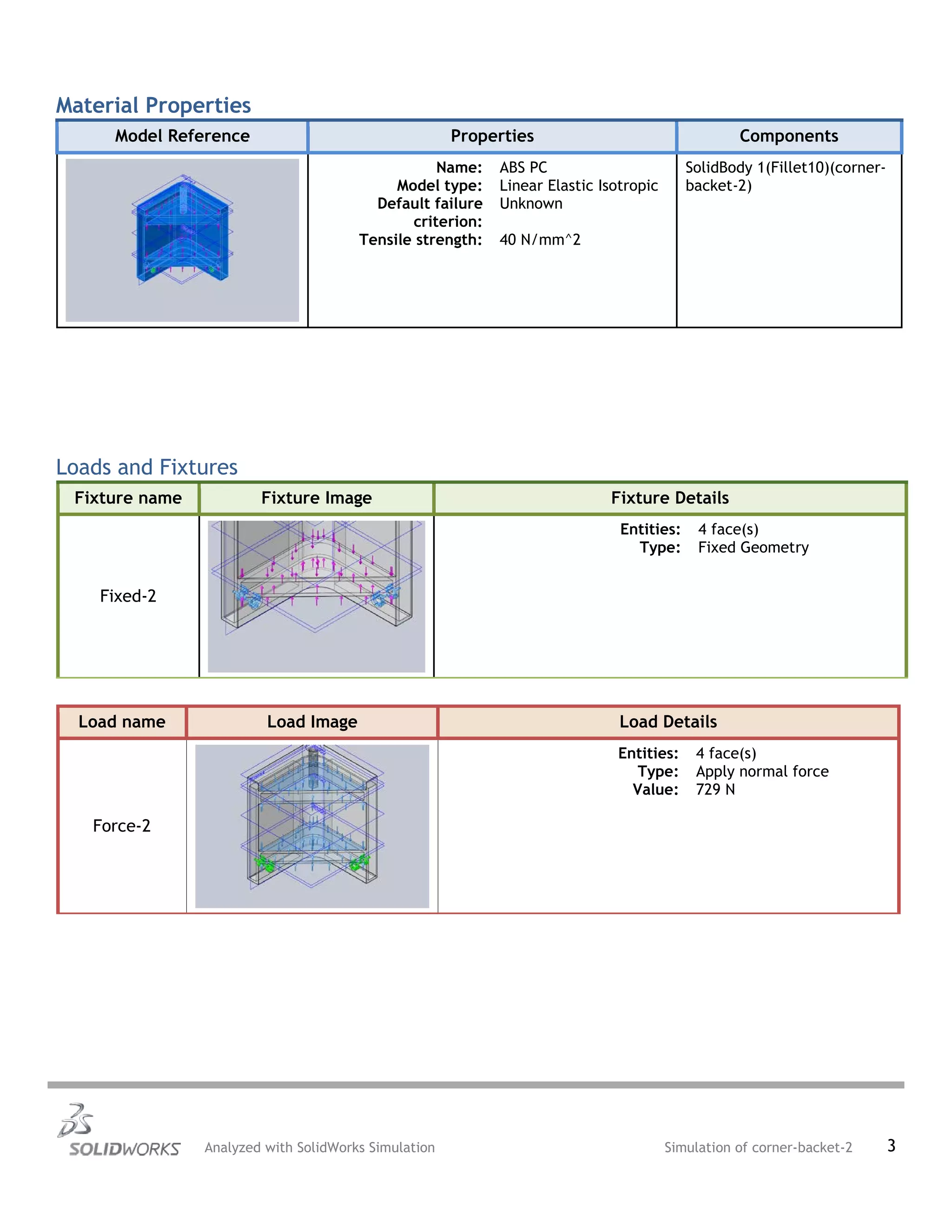 Material Properties
Model Reference Properties Components
Name: ABS PC
Model type: Linear Elastic Isotropic
Default failure
criterion:
Unknown
Tensile strength: 40 N/mm^2
SolidBody 1(Fillet10)(corner-
backet-2)
Loads and Fixtures
Fixture name Fixture Image Fixture Details
Fixed-2
Entities: 4 face(s)
Type: Fixed Geometry
Load name Load Image Load Details
Force-2
Entities: 4 face(s)
Type: Apply normal force
Value: 729 N
Analyzed with SolidWorks Simulation Simulation of corner-backet-2 3
 