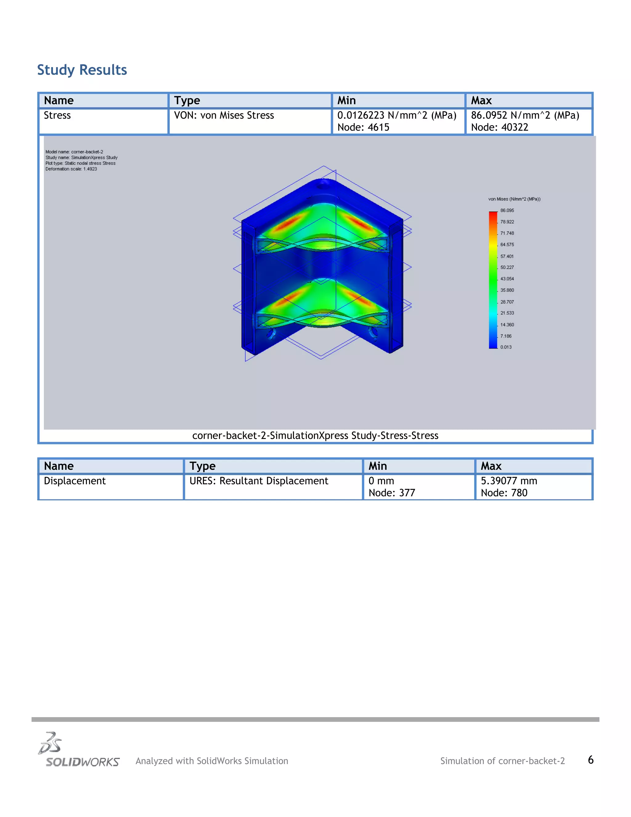 Study Results
Name Type Min Max
Stress VON: von Mises Stress 0.0126223 N/mm^2 (MPa)
Node: 4615
86.0952 N/mm^2 (MPa)
Node: 40322
corner-backet-2-SimulationXpress Study-Stress-Stress
Name Type Min Max
Displacement URES: Resultant Displacement 0 mm
Node: 377
5.39077 mm
Node: 780
Analyzed with SolidWorks Simulation Simulation of corner-backet-2 6
 